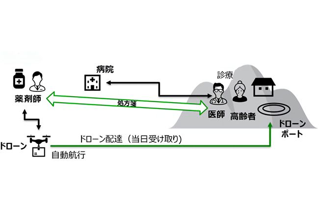▲ドローン導入後のイメージ：想定していなかった症例でも必要な医薬品をすぐに提供