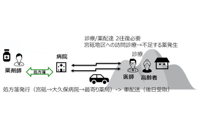 ▲ドローン導入前のイメージ：準備していた処方薬で対応できない場合は後日配送