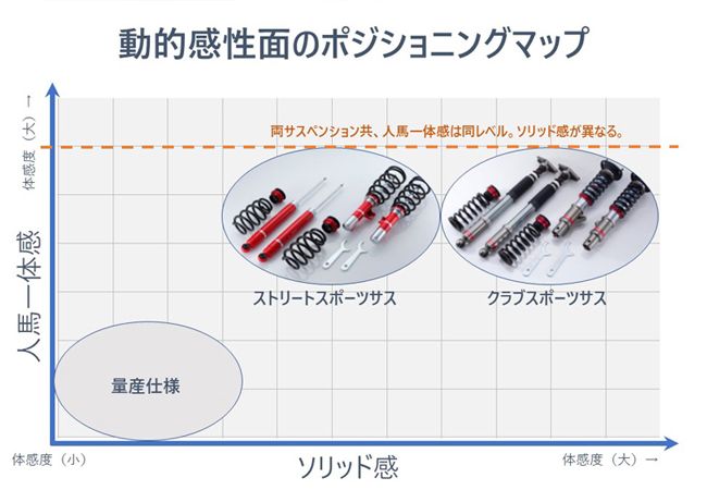 Autoexe、MAZDA2、MAZDA3用クラブスポーツサス・キット追加設定 - カー