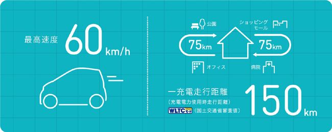 ▲一充電での航続距離はWLTCモード値クラス1で150kmを、交流電力量消費率は同54Wh/kmを達成する
