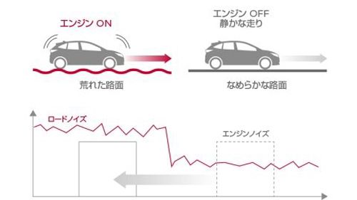 ▲タイヤ回転数の変動から路面状態を推定し、ロードノイズが大きくエンジン音が分かりにくい荒れた路面で発電を行う機構を採用