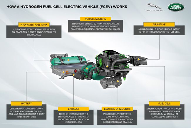▲FCEVの基本システムはトヨタやホンダ、BMWなどが開発している機構と基本的に同様で、充填した水素を大気中の酸素と反応させて電気を生成し、モーターを駆動する仕組み