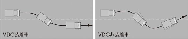 ▲ドライバーの運転操作や車速などを検知して横滑りなどを低減することで走行時の安心感を高めるVDC（ビークルダイナミクスコントロール）を全車標準装備化