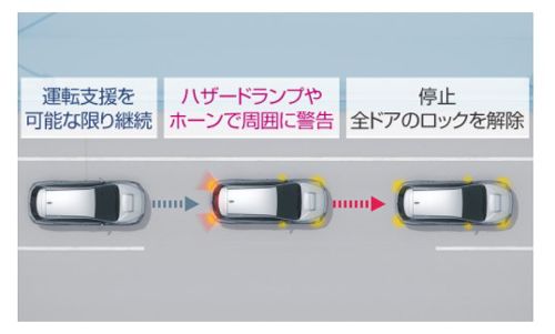 ▲ドライバー異常時対応システム機能により車線内で停車した際、すべてのドアを自動で開錠する機能を導入