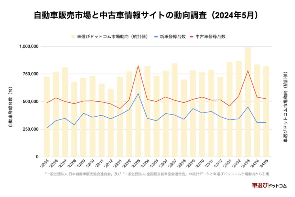 自動車販売市場と中古車情報サイトの動向（2024年5月）